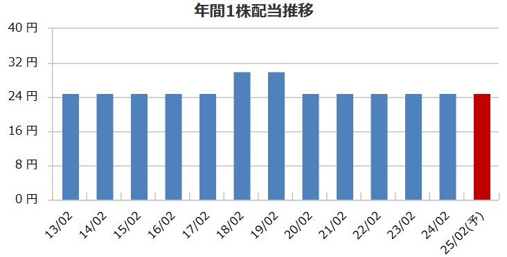 リヒトラブの配当金推移