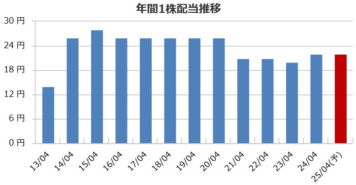 ダイサンの配当金推移