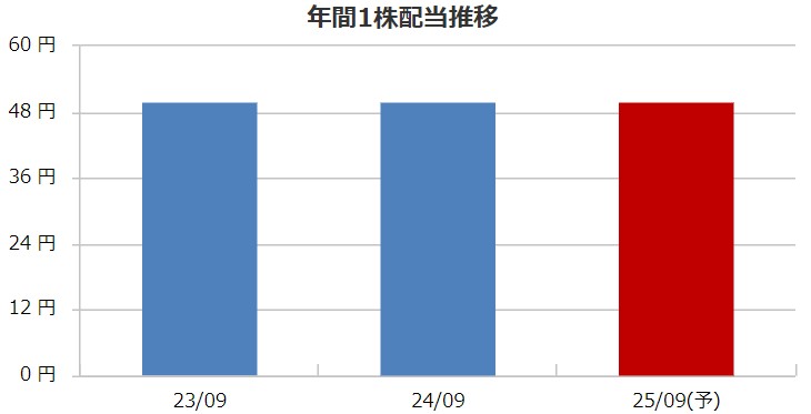 ビジネスコーチの配当金推移