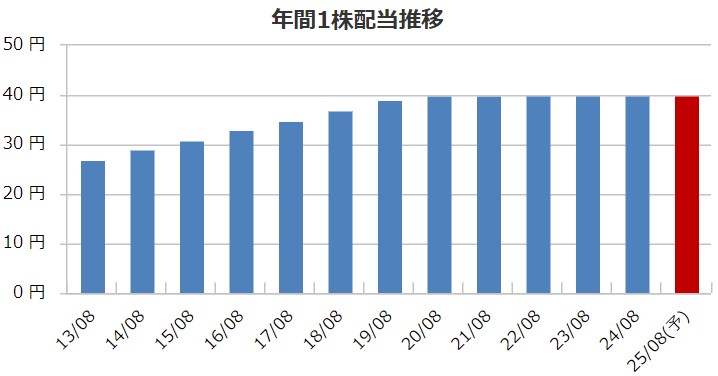 プラップジャパンの配当金推移