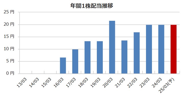 セブン工業の配当金推移