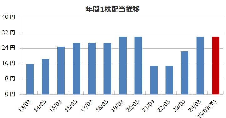 サックスバーの配当金推移
