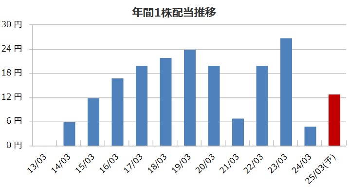 PEGASUSの配当金推移