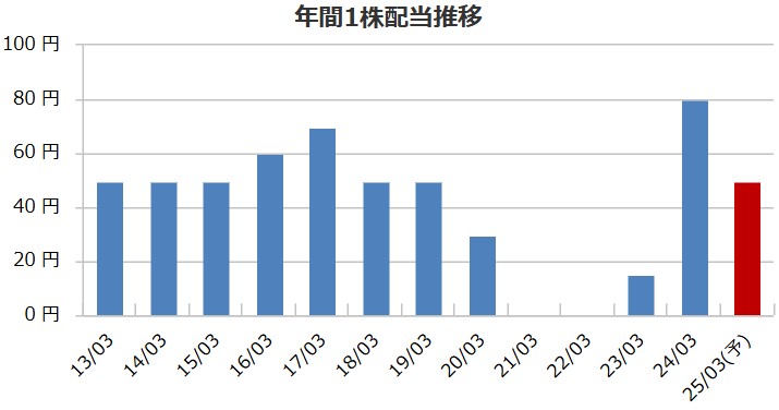 川辺の配当金推移