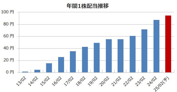 ディップの配当金推移