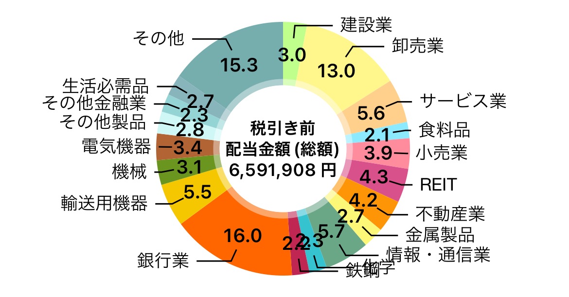 【2025年1月】配当金生活の筆者ペリカンが受取った配当金額と2025年の見込みも公開