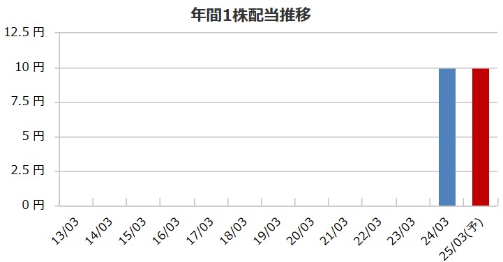伊豆シャボテンリゾートの配当金推移