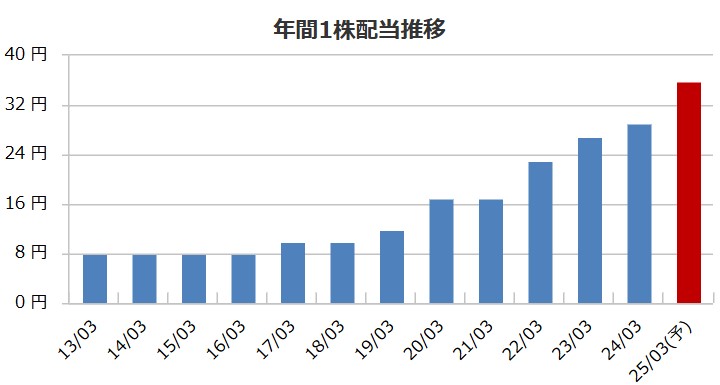 オリコンの配当金推移