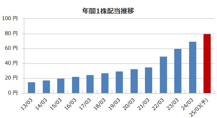 グローブライドの配当金推移