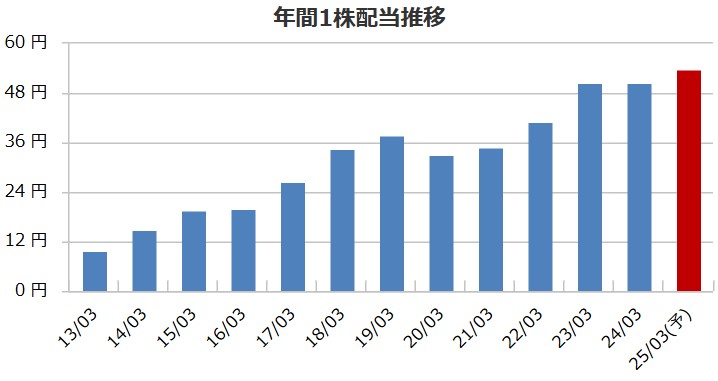 南陽の配当金推移