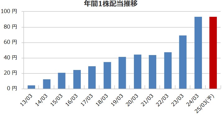 クイックの配当金推移
