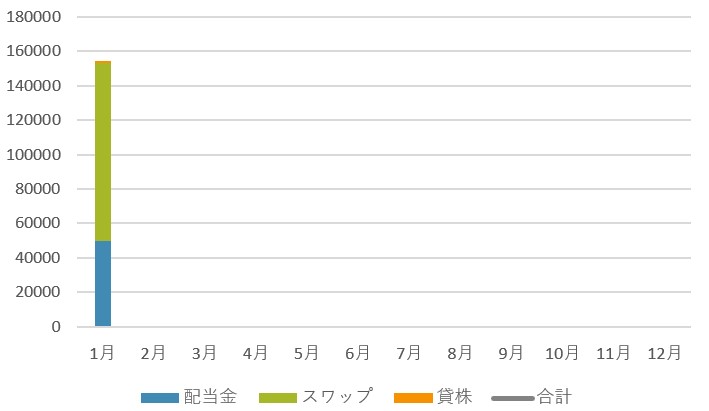 不労所得の推移