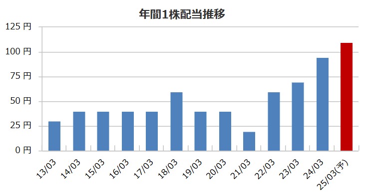 協栄産業の配当金推移
