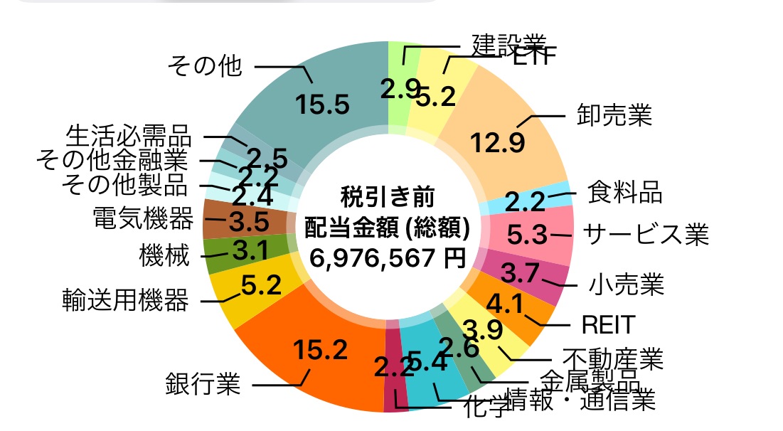 【2025年2月】配当金生活の筆者ペリカンが受取った配当金額と2025年の見込みも公開