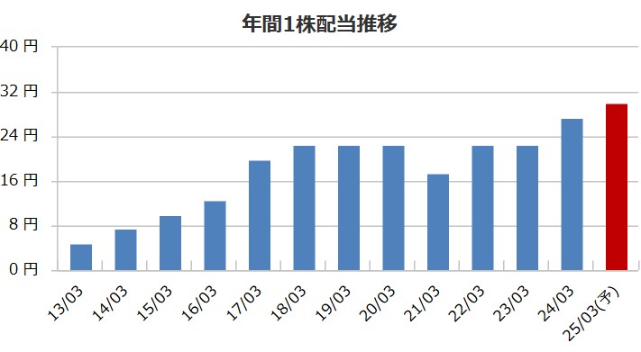 日進工具の配当金推移