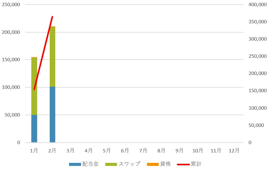 2025年2月の不労所得推移