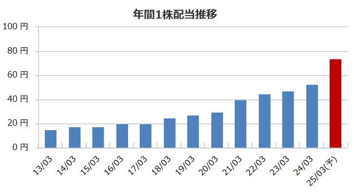 サカイ引越センターの配当金推移