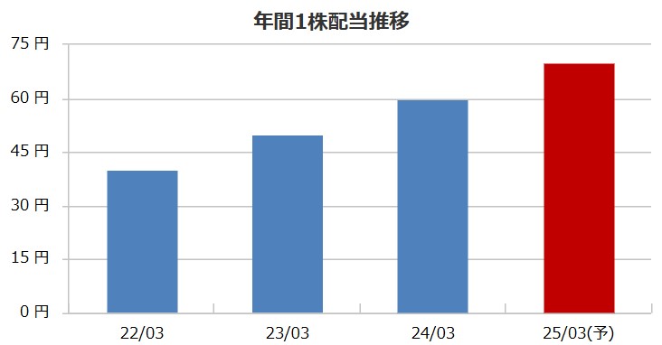 ヤマエグループホールディングスの配当金推移