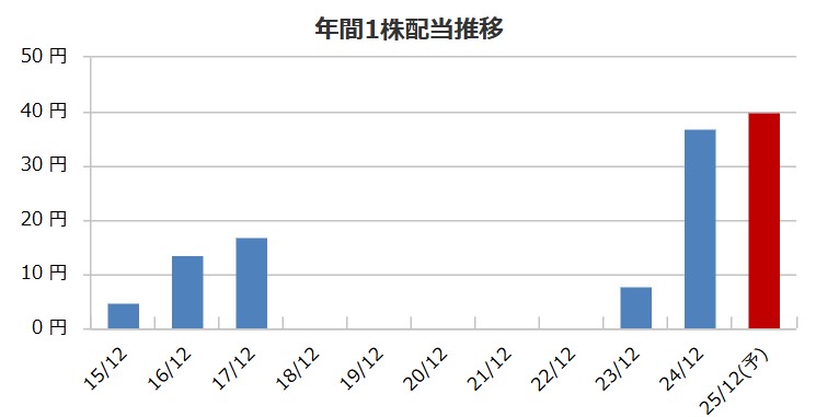モバイルファクトリーの配当金推移