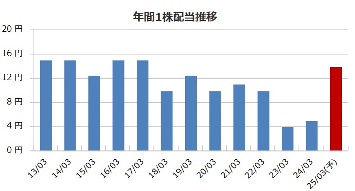 鶴弥の配当金推移