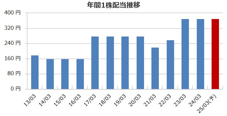 日本デコラックスの配当金推移