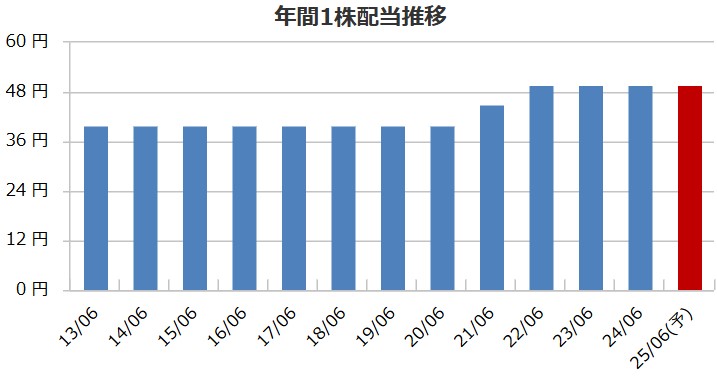 配当金推移