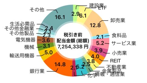 【2025年3月】配当金生活の筆者ペリカンが受取った配当金額と2025年の見込みも公開