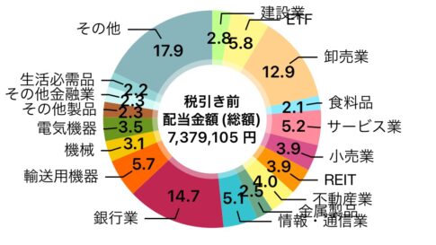2025年も記録更新確実！4月も満足の配当金内訳を公開！