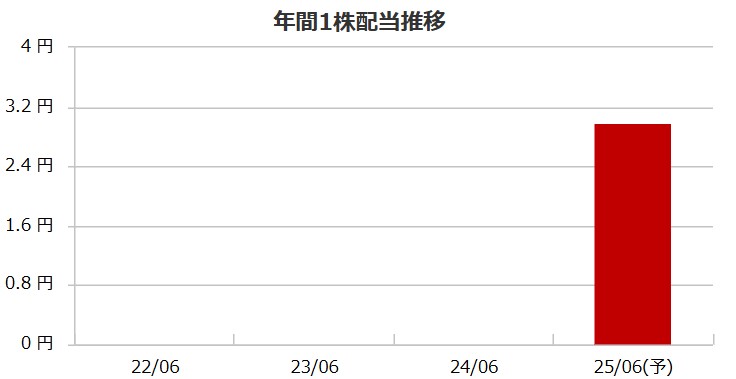 ジャパンクラフトの配当金