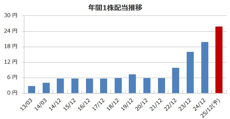 アシックスの配当金推移