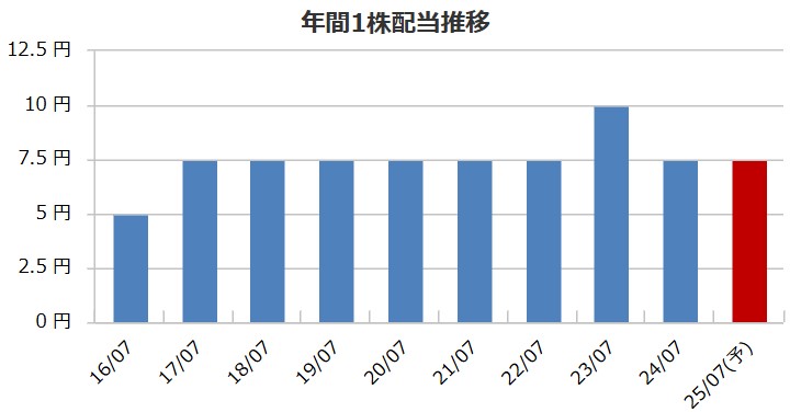 バルニバービの配当金推移