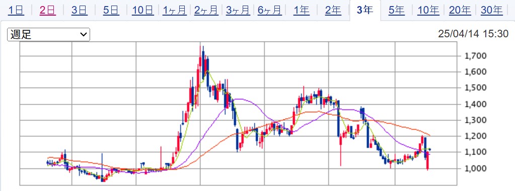 3年の週足チャート