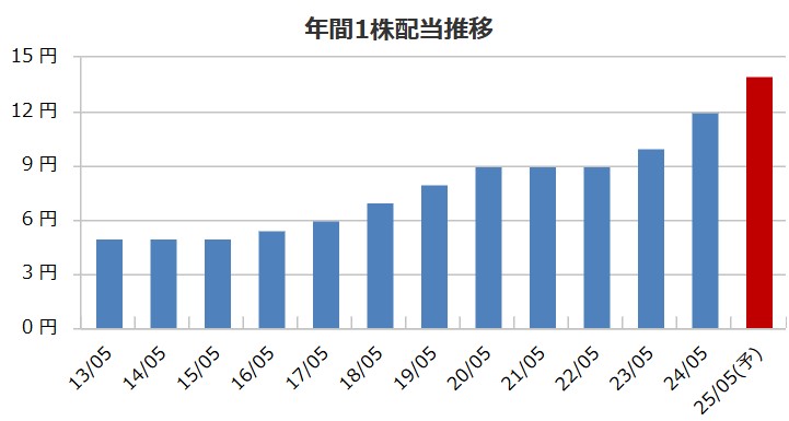 大光の配当金推移