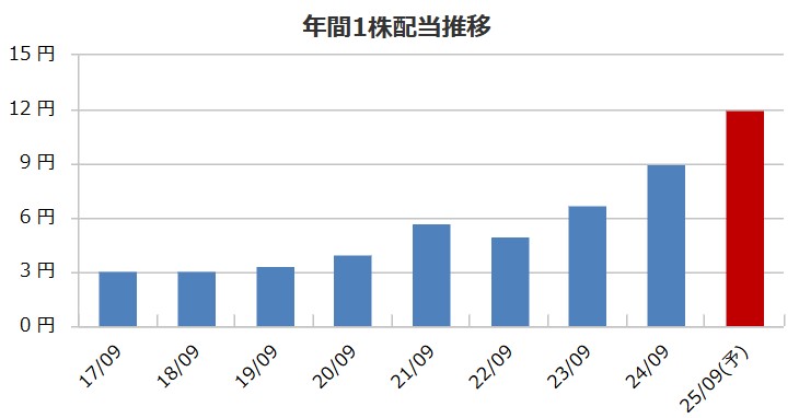 ニーズウェルの配当金推移