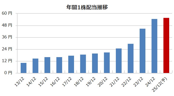 クリヤマホールディングスの配当金推移