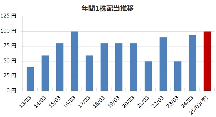 三菱マテリアルの配当金推移