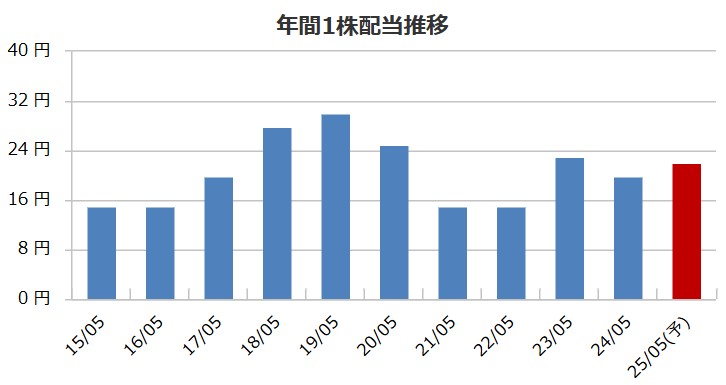 三機サービスの配当金推移