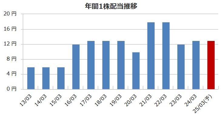 ヤマダホールディングスの配当金推移