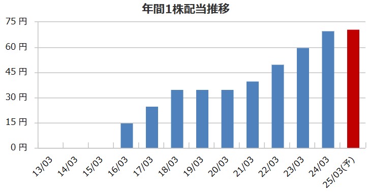 エノモトの配当金推移