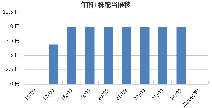 エアトリの配当金推移