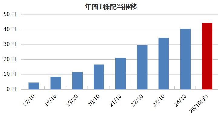 グッドコムアセットの配当金推移