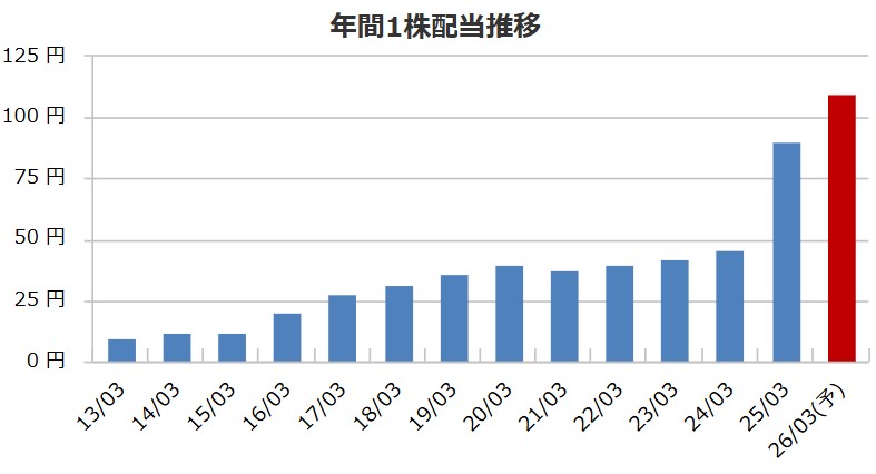 日本特殊塗料の配当金推移