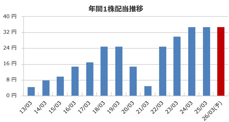 TOYOイノベックスの配当金推移