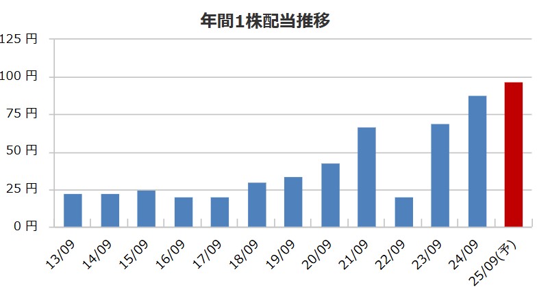 扶桑電通の配当金推移