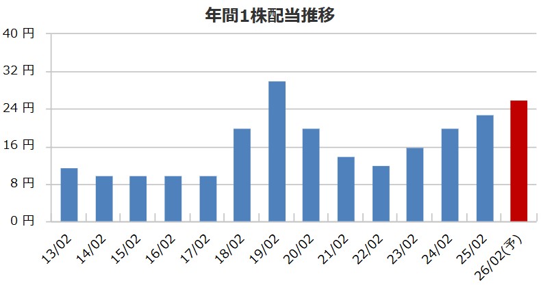 シーヴィエスベイエリアの配当金推移