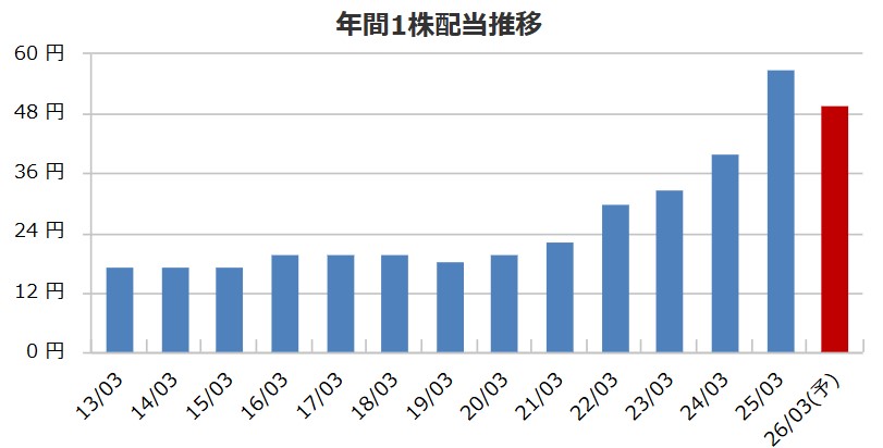 前澤給装の配当金推移