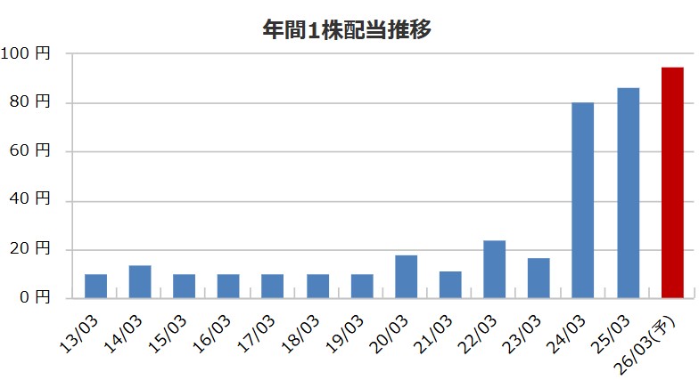 ピー・シー・エー（9629）が株主還元を強化！ROE10％超に達成するまで配当性向100％、その後も累進配当宣言の衝撃