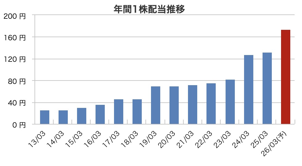 【大成温調（1904）】DOE採用で株主還元強化！株主優待も魅力的な安定企業