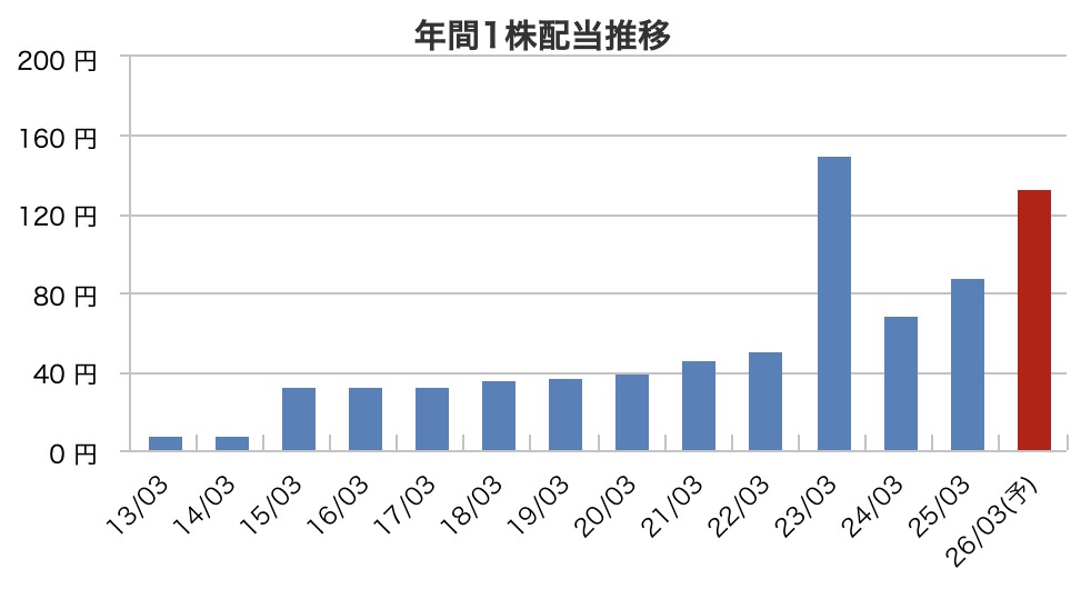 【高配当株】ジャフコグループ（8595）がDOE導入で安定配当へ！株価・経営・本社を解説