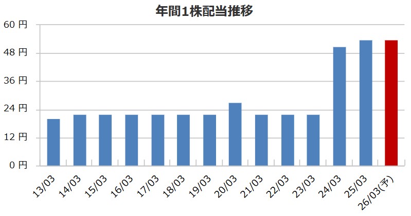 【高配当＋株主優待】シモジマ（7482）がDOE採用で株主還元を強化！今後の投資価値を徹底考察